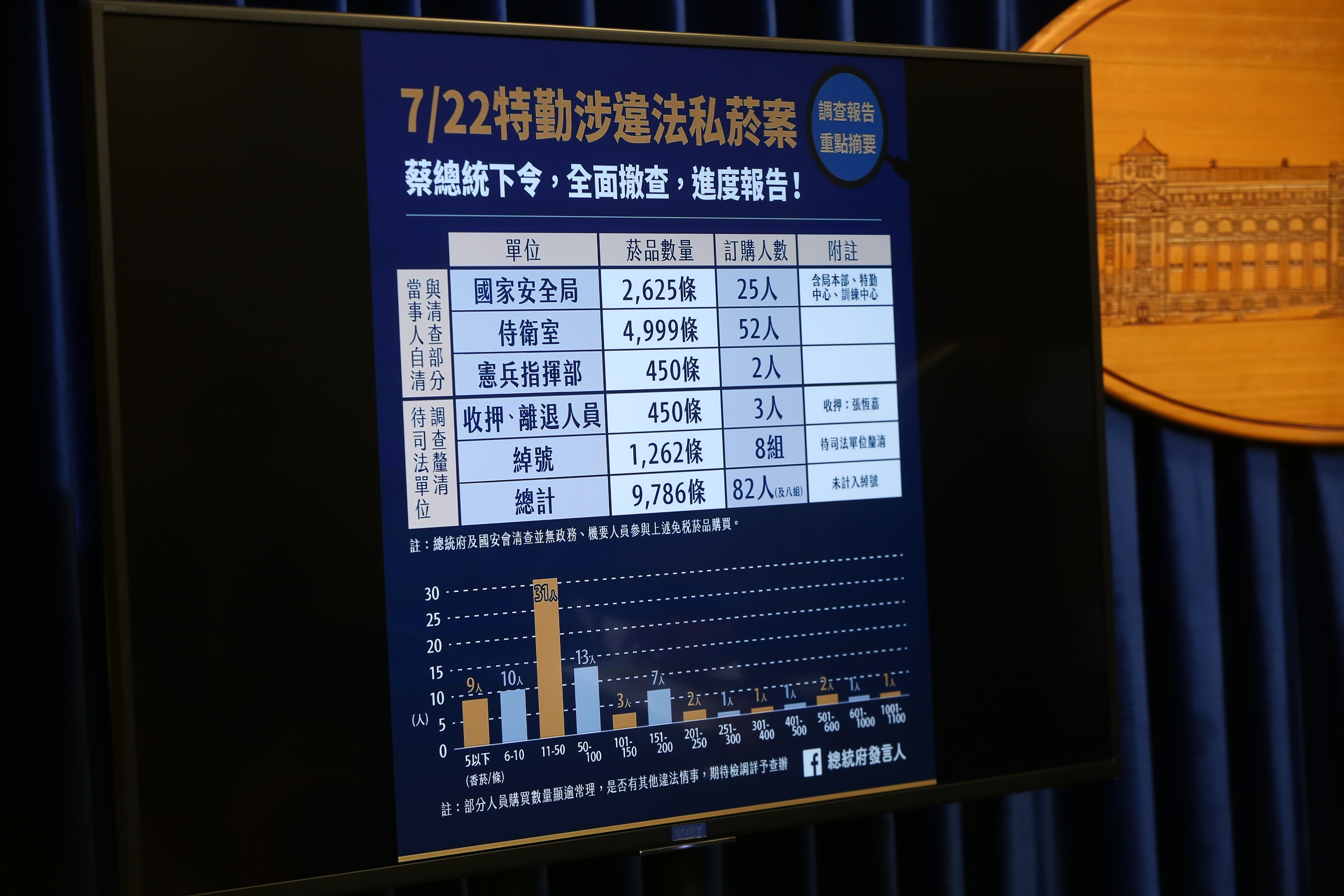 調查結果發現9,786條私菸，共有82人以上購買。