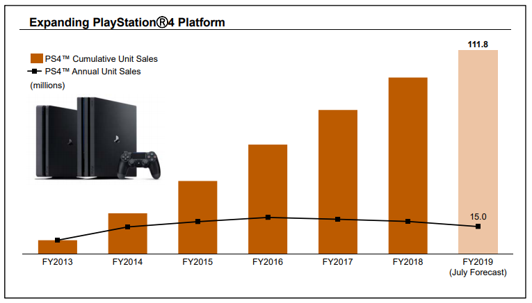 Sony的最新財報下修了PS4銷售目標為1500萬台。（翻攝自Sony.net）