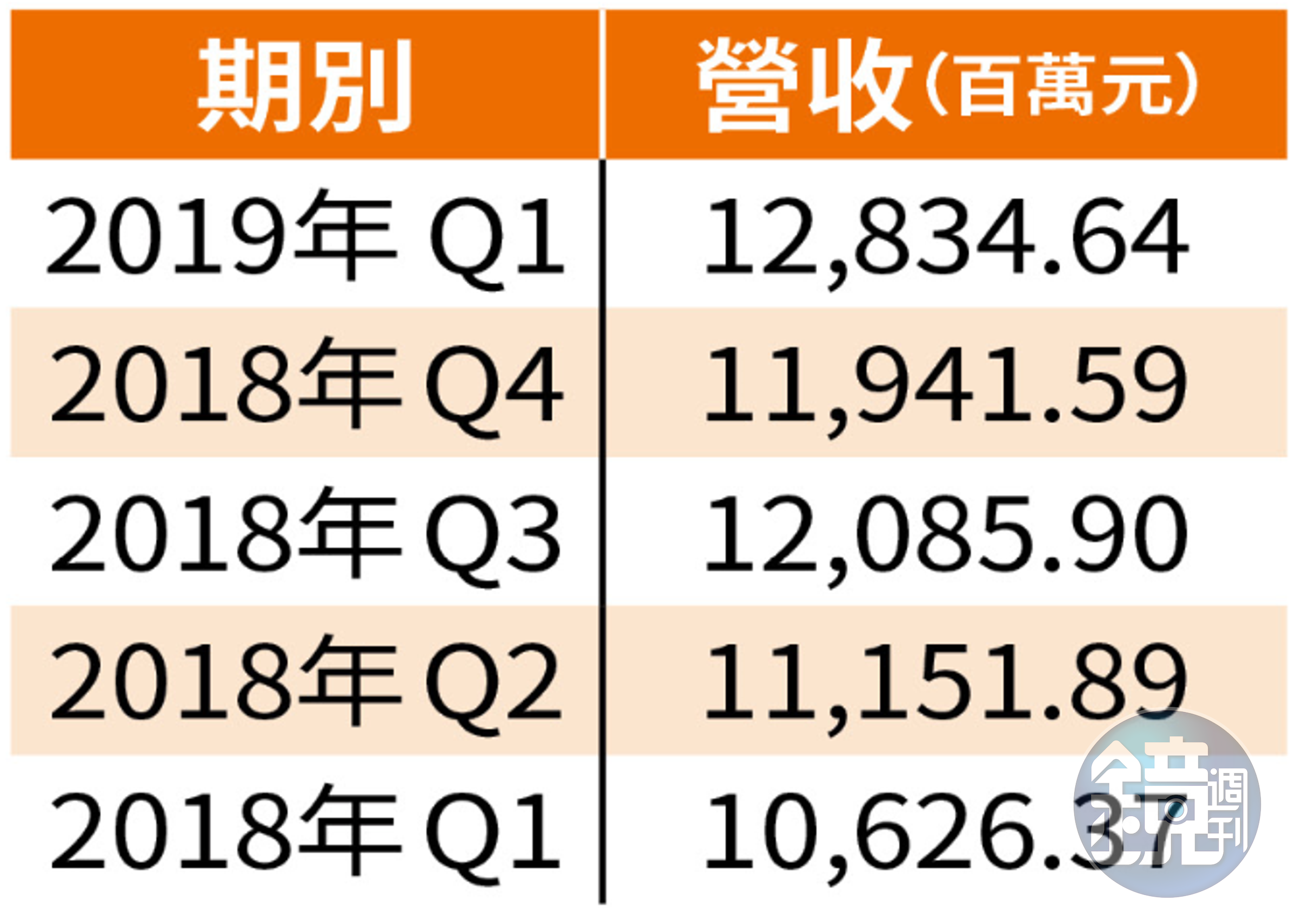瑞昱2019年第1季營收皆高於2018年各季營收