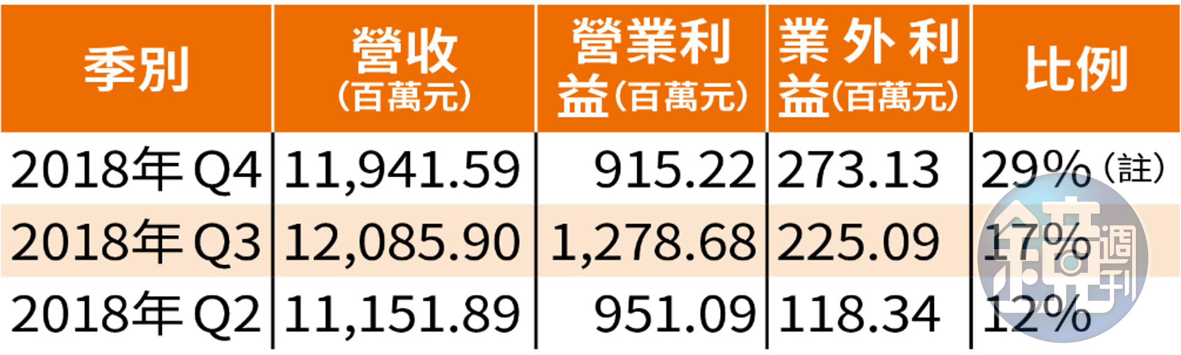 (*註：蔡鎮村指出，數值雖超過20%，但其Q1為淡季，營業天數也少，營收卻較Q4旺季高。可見其Q1季營收大幅成長，可壓過業外利益)