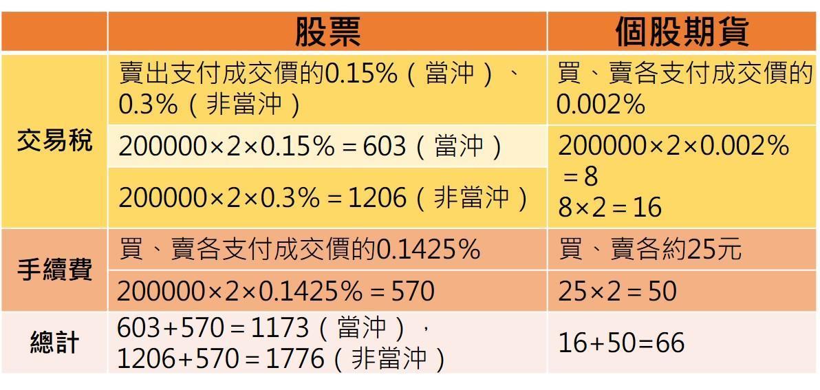 註:個股期貨一口=現股二張