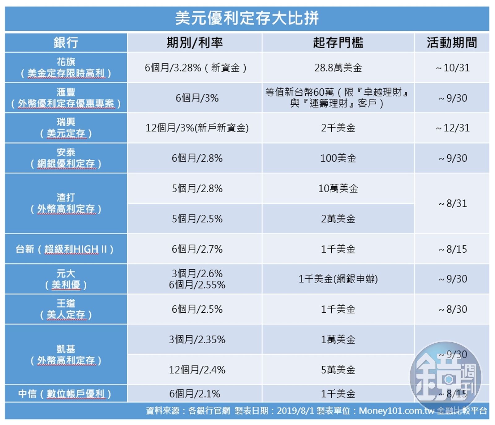 【降息投資理財術】美元仍有優利定存選高利也注意期別- 鏡週刊Mirror Media