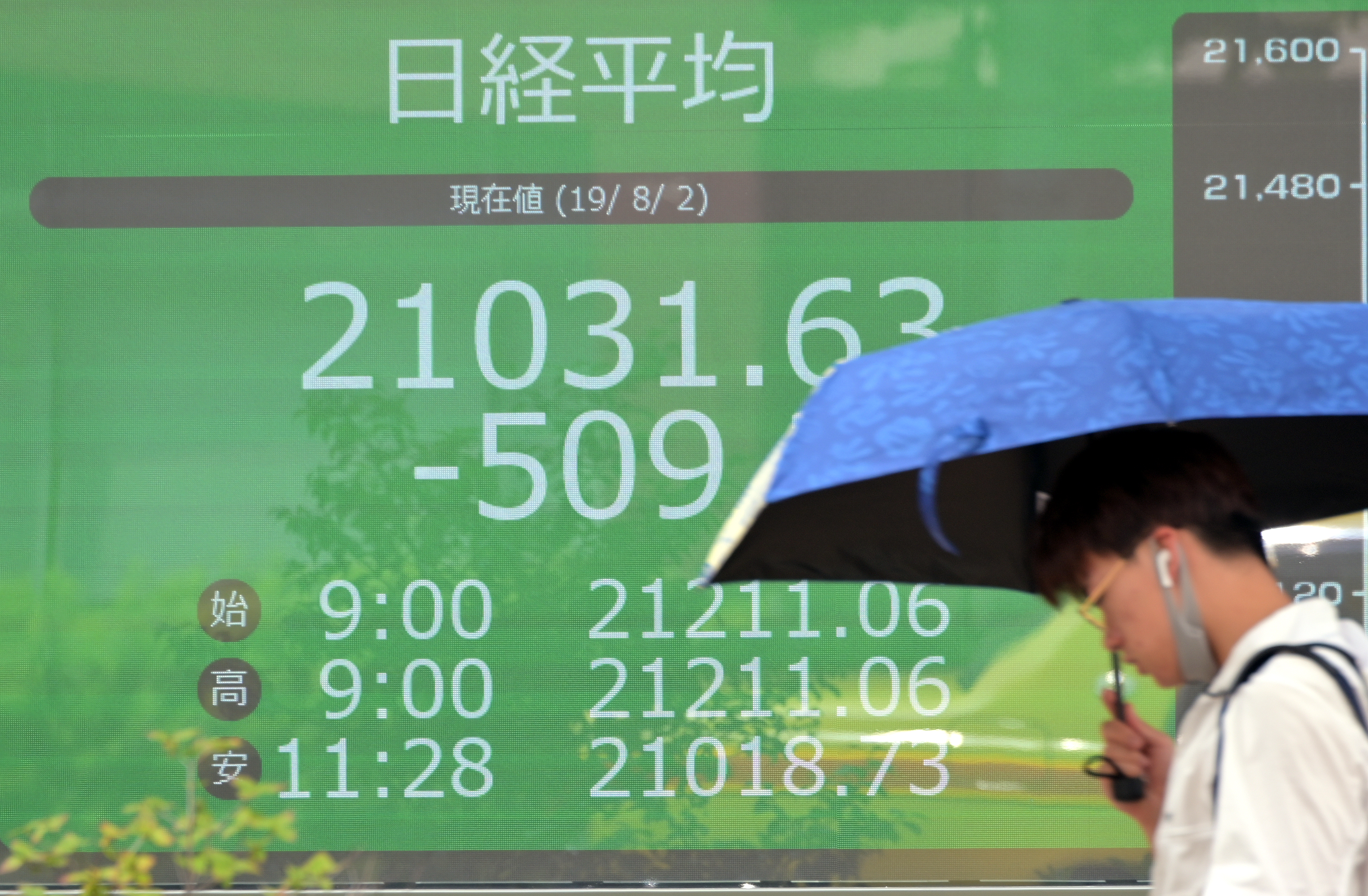一名日本民眾撐傘走過日經指數的巨型螢幕。川普宣布對中國商品新的關稅措施導致日本股市重挫。（東方IC）