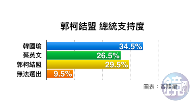 若郭柯結盟,民調顯示已讓蔡英文暫居第三。