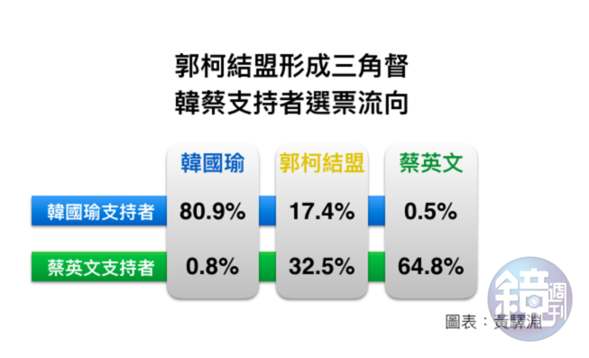 若郭柯結盟,「英粉」估約3成2會轉投郭柯這一組。
