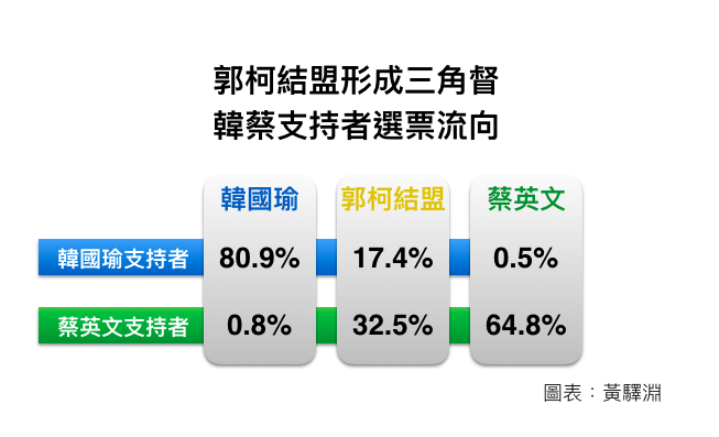 若郭柯結盟，「英粉」估約3成2會轉投郭柯這一組。
