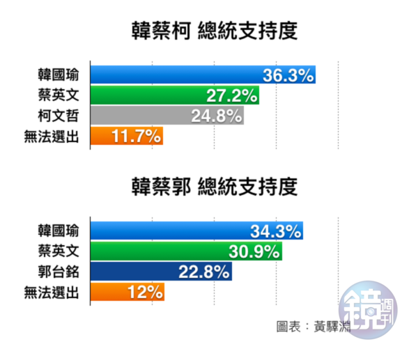 若郭、柯單獨參選,民調都墊底。
