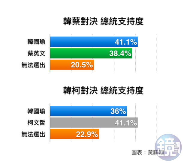 韓蔡對決,韓略勝;但韓柯對決則柯勝。