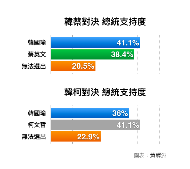 韓蔡對決，韓略勝；但韓柯對決則柯勝。