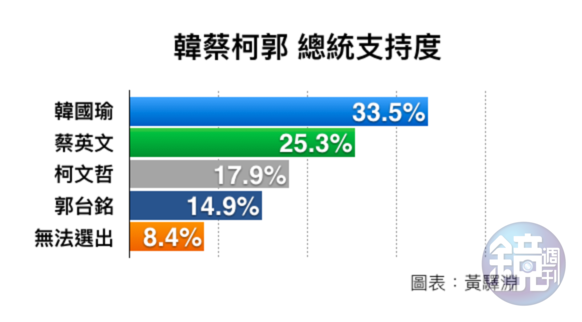 若四角督,郭柯落居倒數一、二名。
