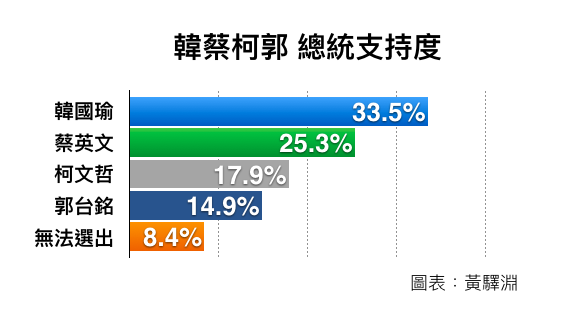 若四角督，郭柯落居倒數一、二名。