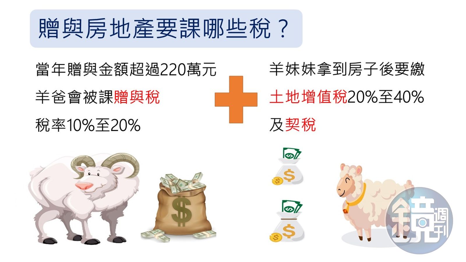 圖解省稅技巧】不動產移轉給子女該選贈與還是買賣？ - 鏡週刊Mirror Media