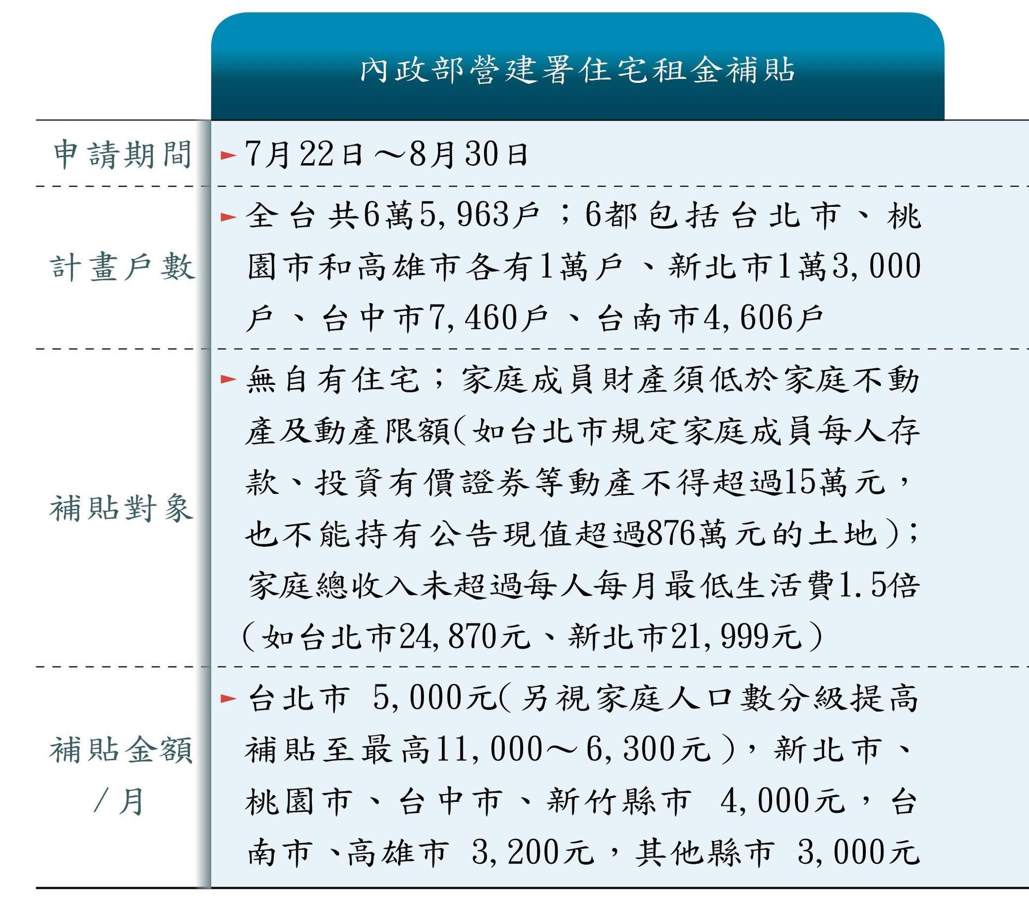下半年4大租金補貼開跑
