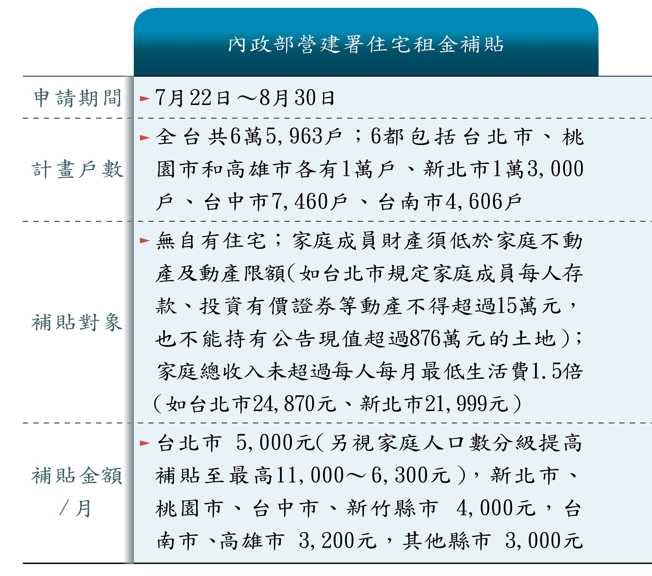下半年4大租金補貼開跑