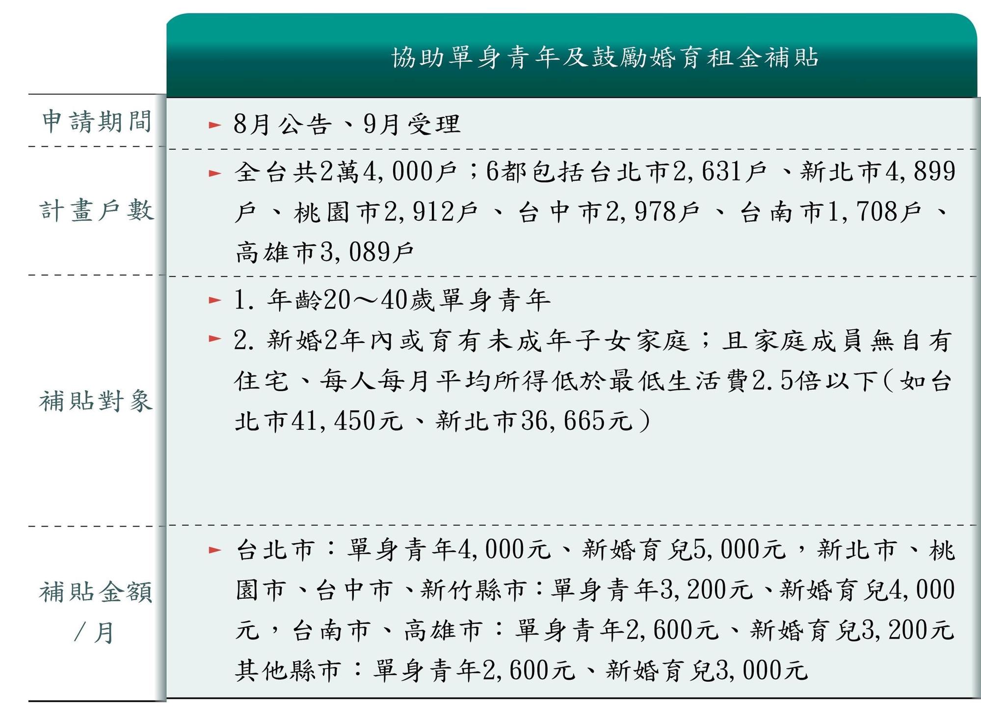 下半年4大租金補貼開跑