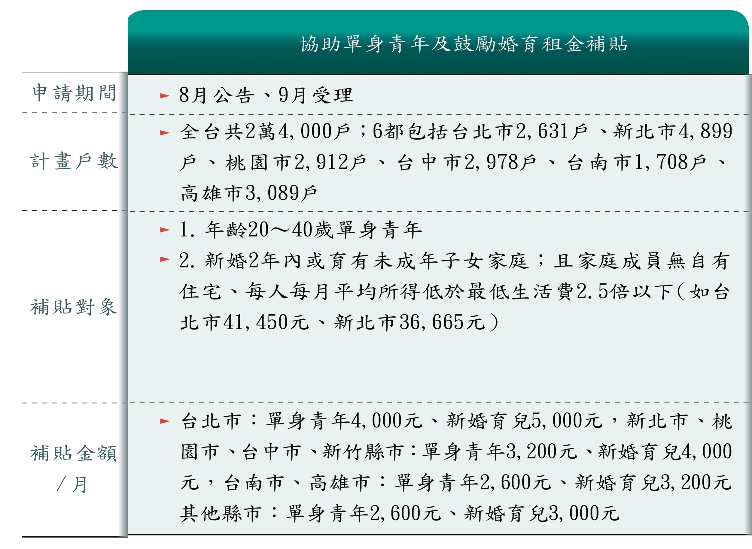 下半年4大租金補貼開跑