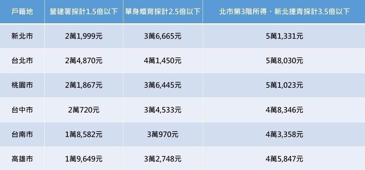 2019年度6都平均每人每月最低生活費標準。(註:營建署補貼另有每人動產及家庭不動產限額規定)
