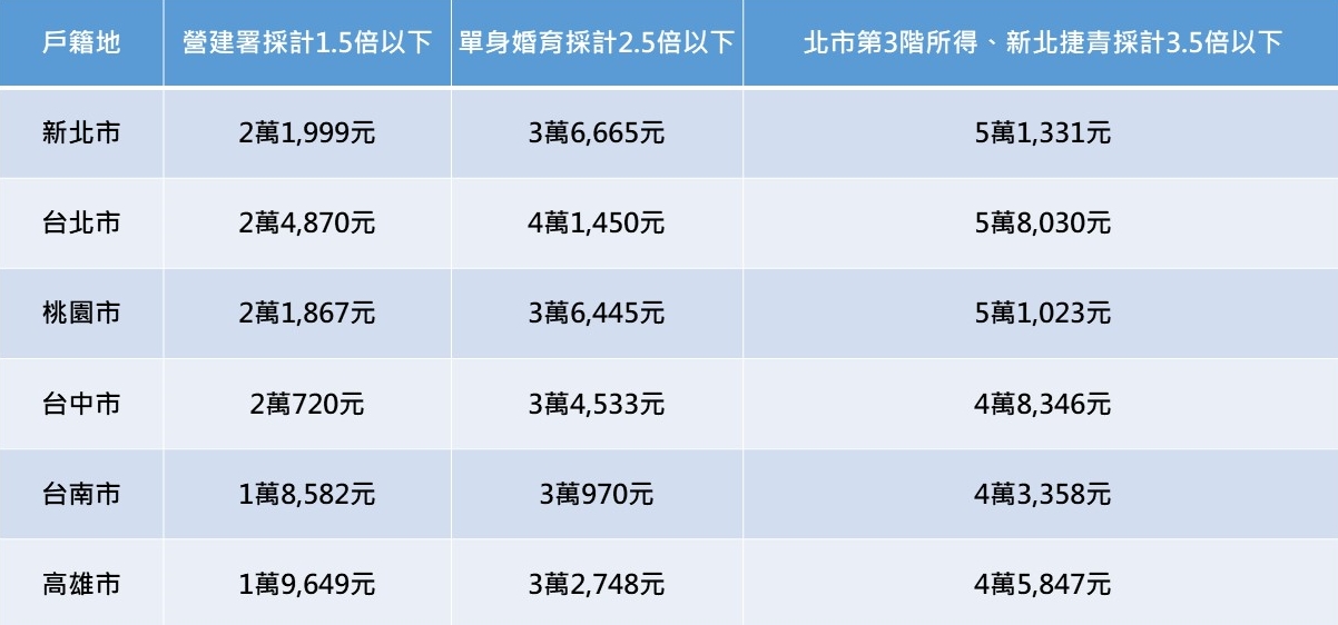 2019年度六都平均每人每月最低生活費標準(註:營建署補貼另有每人動產及家庭不動產限額規定)