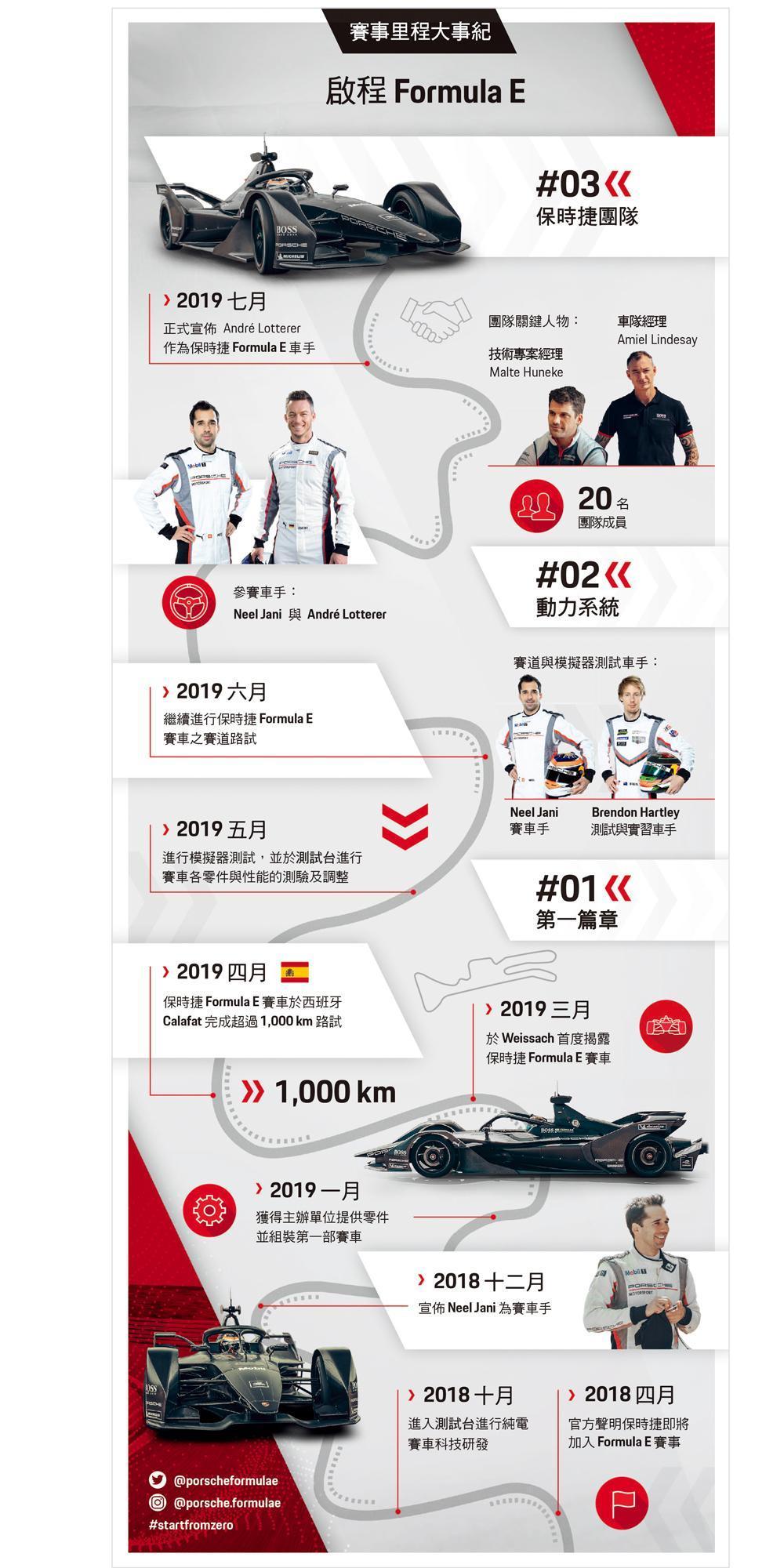 「啟程Formula E」詳述PORSCHE進軍純電動賽事里程大事紀。