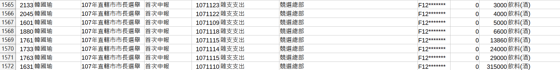 本刊查閱監察院公布資料,韓國瑜競選總部有多筆支出項目是用在買酒。(翻攝韓國瑜申報會計報告書)