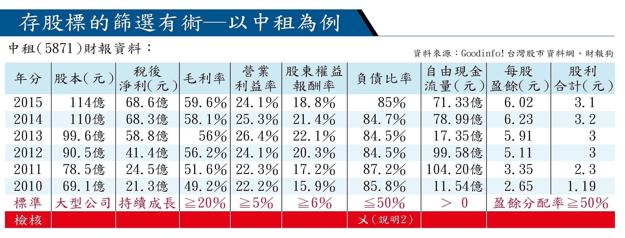 說明二請見下方財務穩健原則。