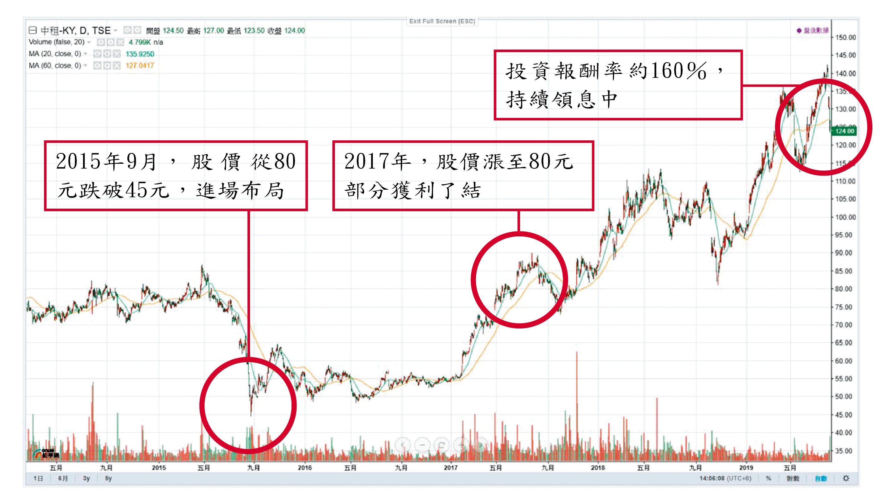 操作：2015年期間，中租股價曾跌破至45元，殖利率攀升至6％，小樂布局買進，股價漲到80元時部分獲利了結。截至目前為止，持有中租投資報酬率約達160％，並持續領息中。（線圖來源：鉅亨網）