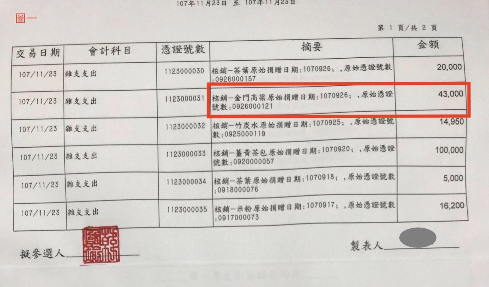 價值金額43000元的金門高粱之捐贈日期是107年9月26日。( 韓國瑜競選辦公室提供)
