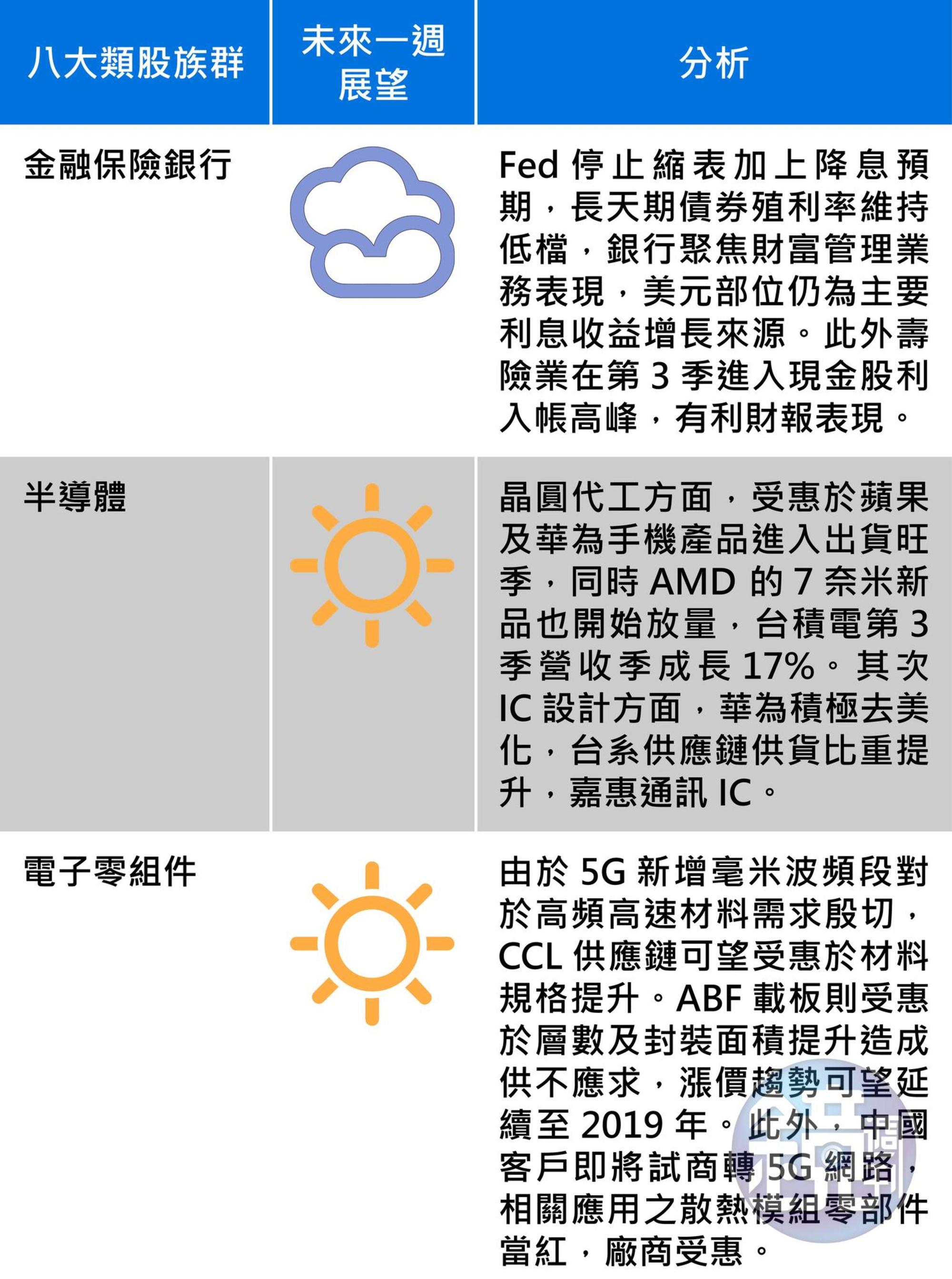  台股報報：八大類股本週展望，圖1/3。資料來源永豐投顧。