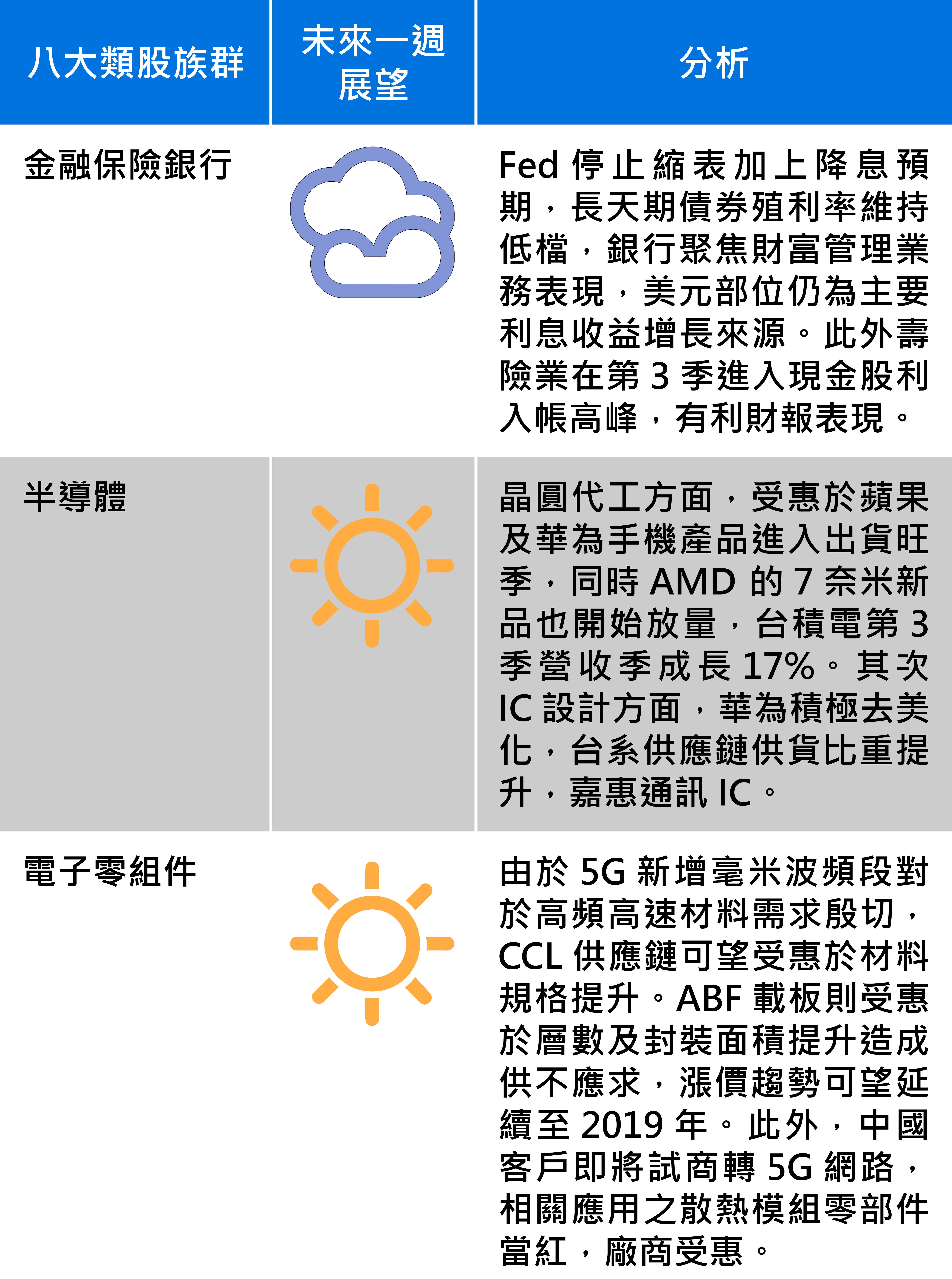  台股報報：八大類股本週展望，圖1/3。資料來源永豐投顧。