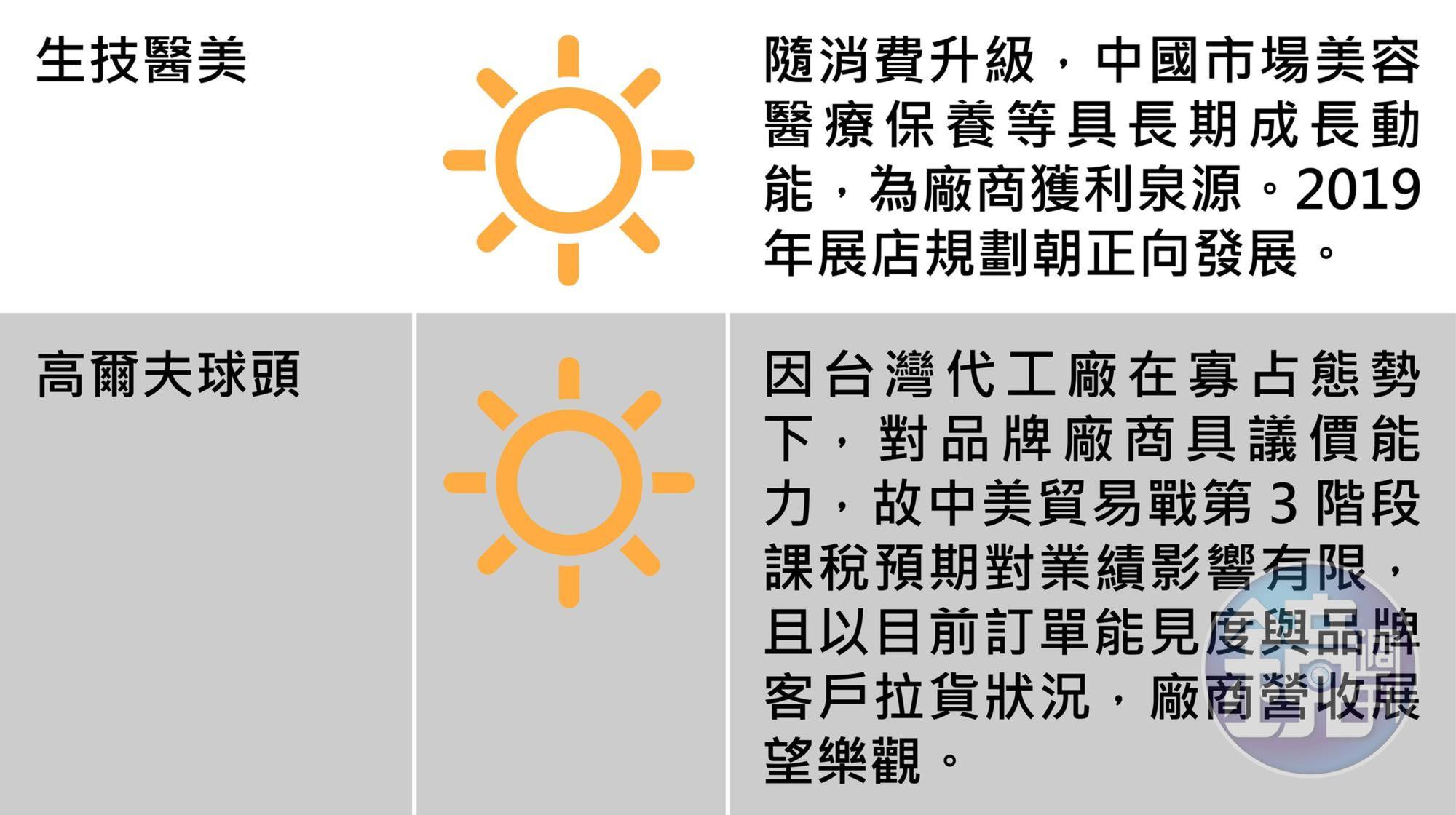  台股報報：八大類股本週展望，圖3/3。資料來源永豐投顧。