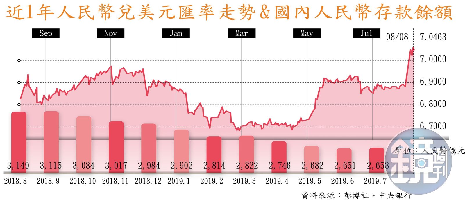 人民幣破7求生術】貨幣戰重傷台灣人民幣定存蒸發200億元- 鏡週刊Mirror Media