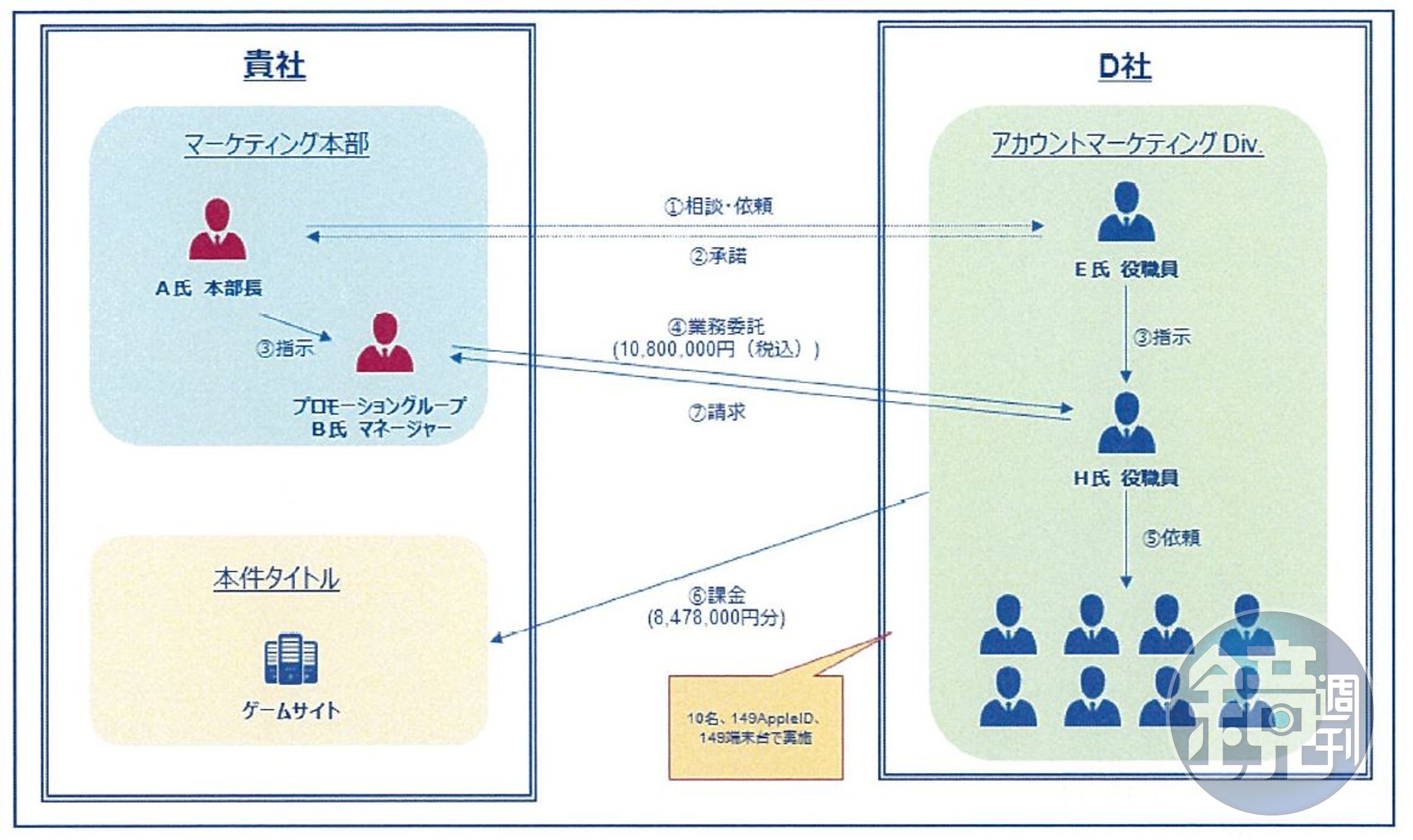 COLOPL市場部經理及員工透過網路廣告公司，用公款課金提高遊戲銷售排名。（翻攝自COLOPL官網）