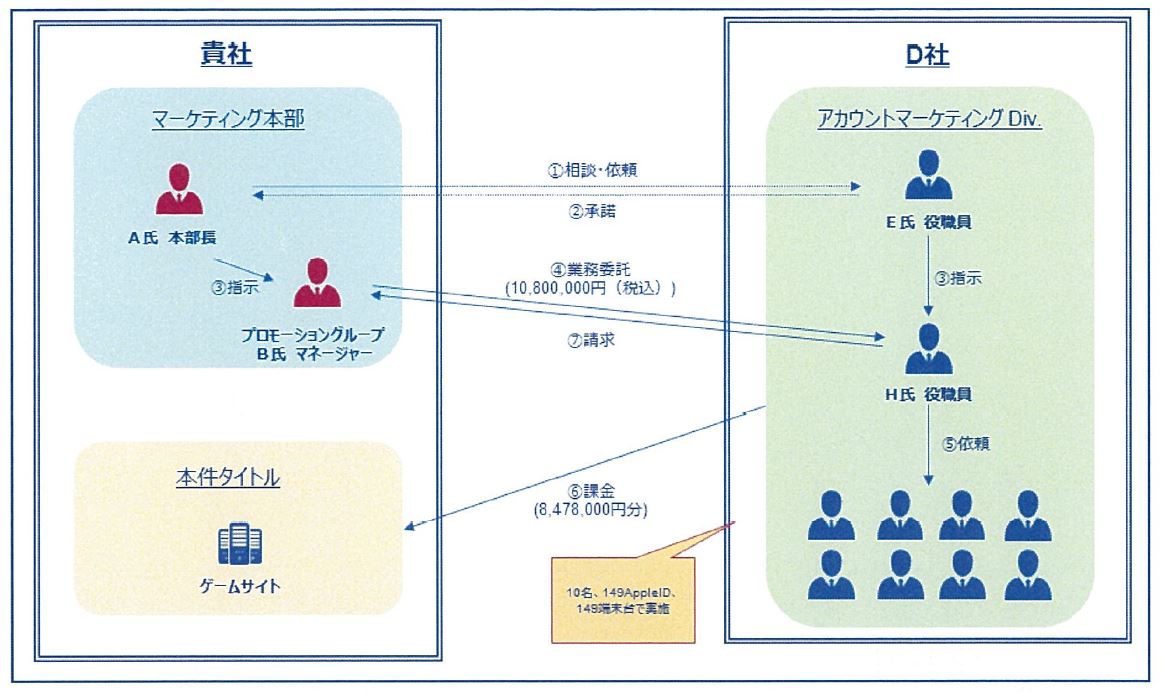 COLOPL市場部經理及員工透過網路廣告公司，用公款課金提高遊戲銷售排名。（翻攝自COLOPL官網）