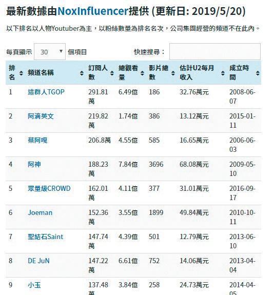 數據公司NoxInfluencer於5月公布台灣YouTuber排名,聖結石排名第7。(翻攝自NoxInfluencer網站)