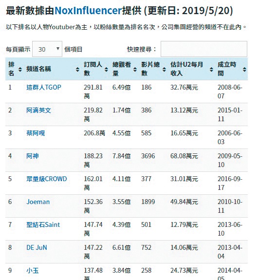 數據公司NoxInfluencer於5月公布台灣YouTuber排名，聖結石排名第7。（翻攝自NoxInfluencer網站）