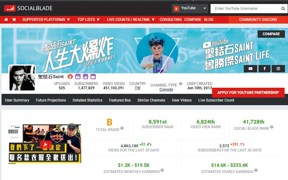 聖結石的YouTube頻道目前擁有超過140萬訂閱，影片總點閱超過4億次。（翻攝自SOCIALBLADE網站）