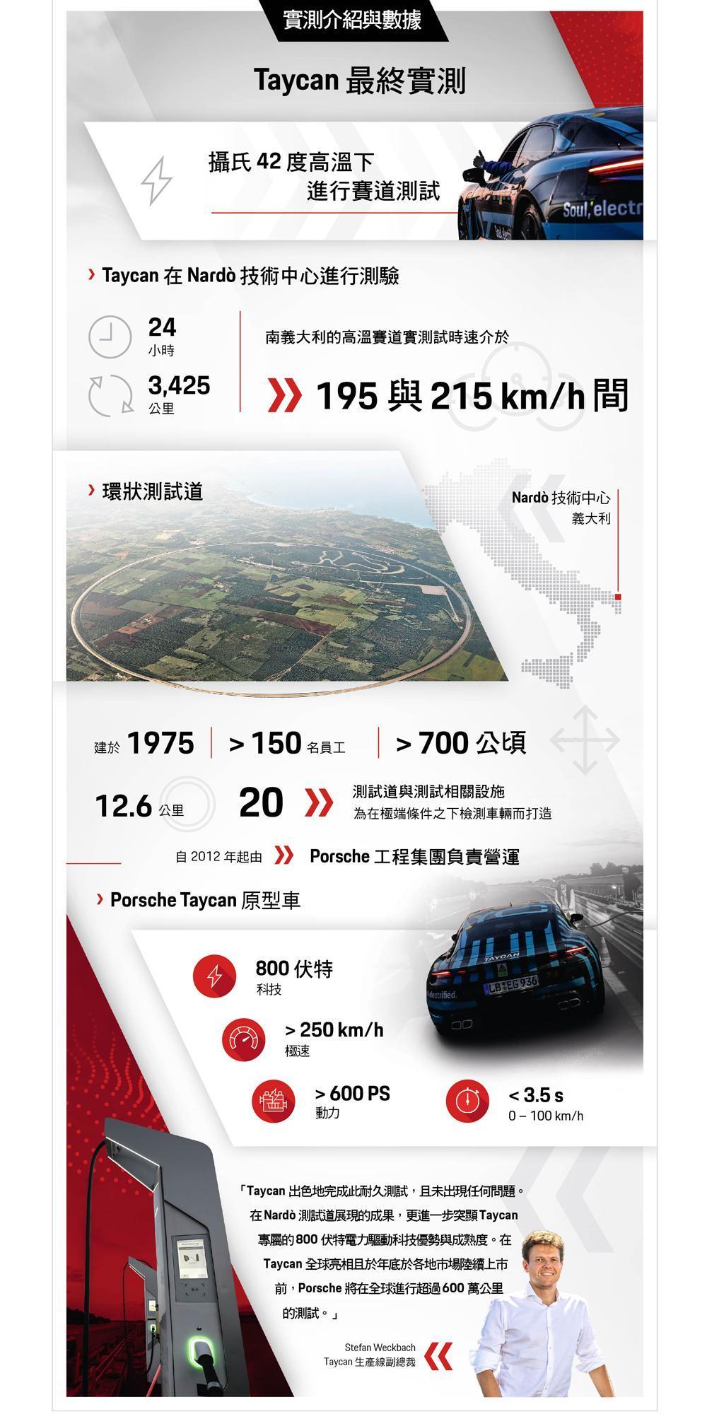 圖解 Taycan原型車於Nardò之耐久測試。