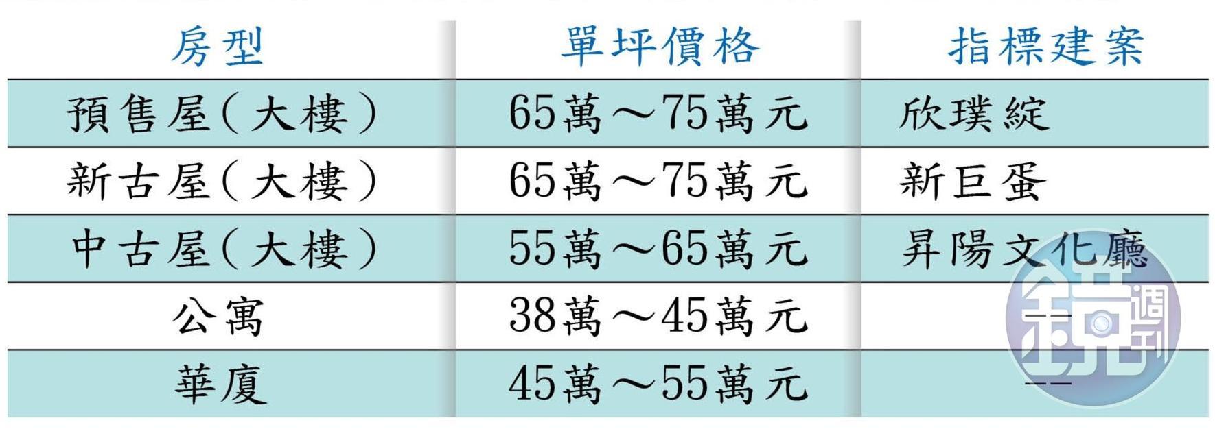 捷運新埔站周遭房價。