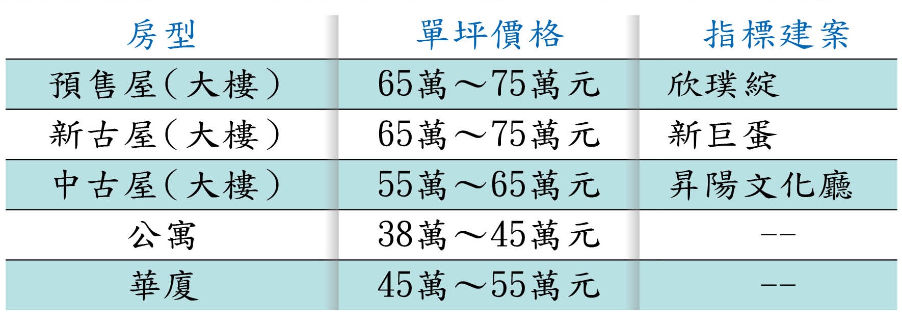 捷運新埔站周遭房價。