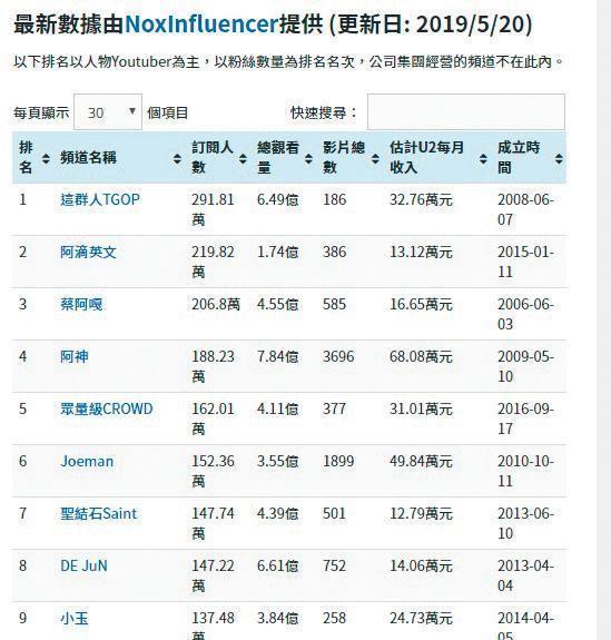 數據公司NoxInfluencer於5月公佈台灣YouTuber排名，聖結石排名第7。（翻攝自NoxInfluencer網站）
