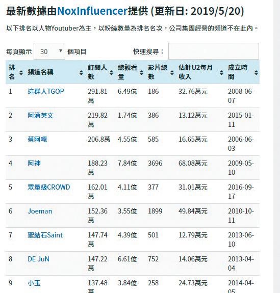 數據公司NoxInfluencer於5月公佈台灣YouTuber排名,聖結石排名第7。(翻攝自NoxInfluencer網站)