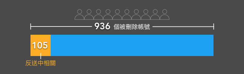 936 個被刪除帳號