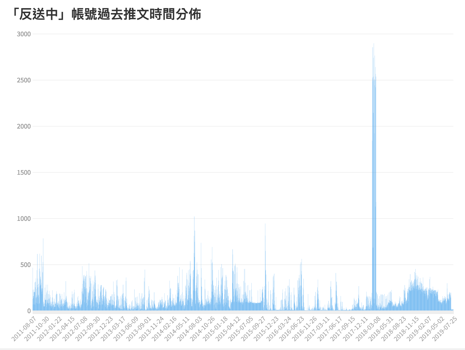 「反送中」帳號過去推文時間分佈