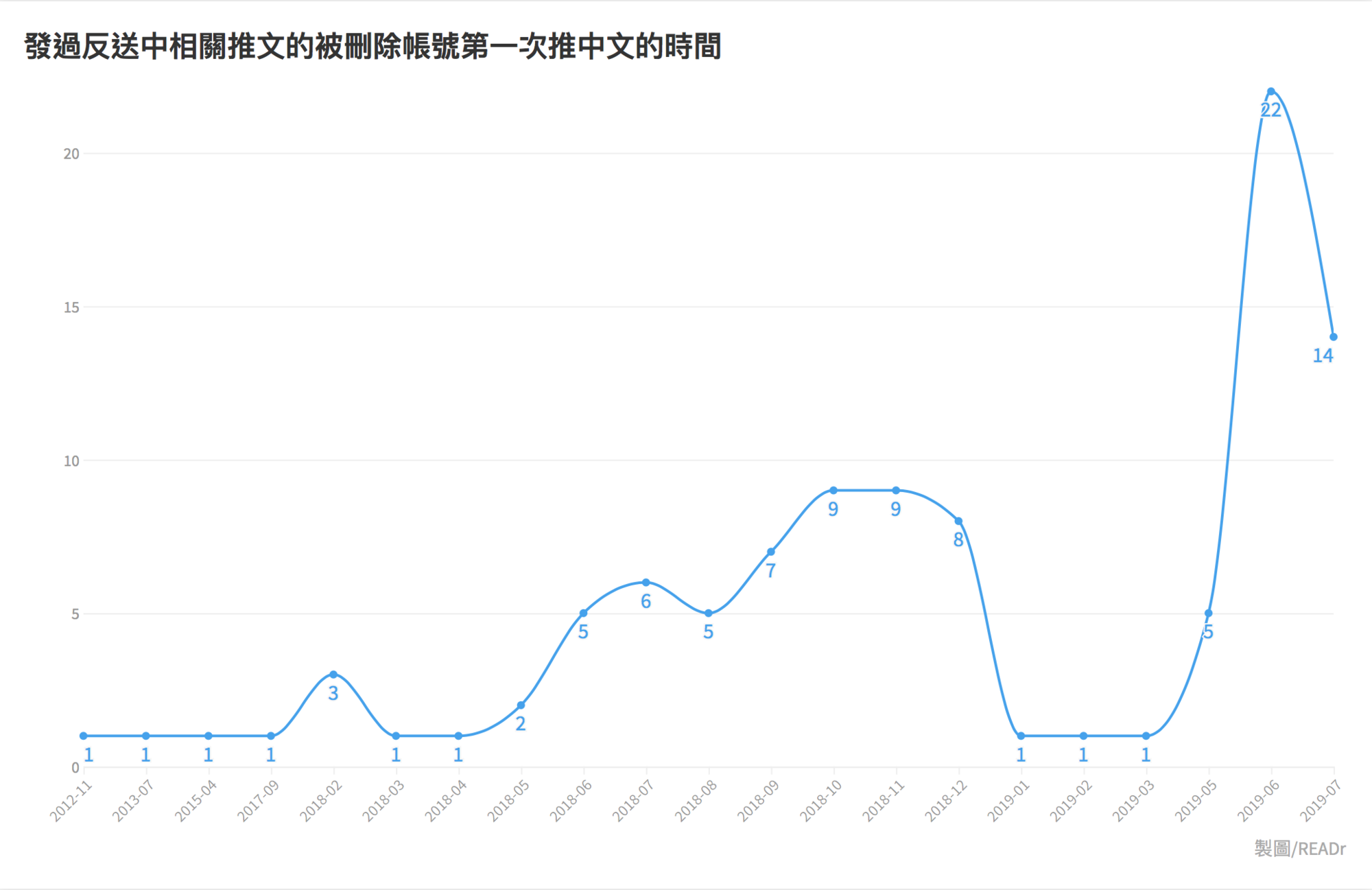 發過反送中相關推文的被刪除帳號第一次推中文的時間