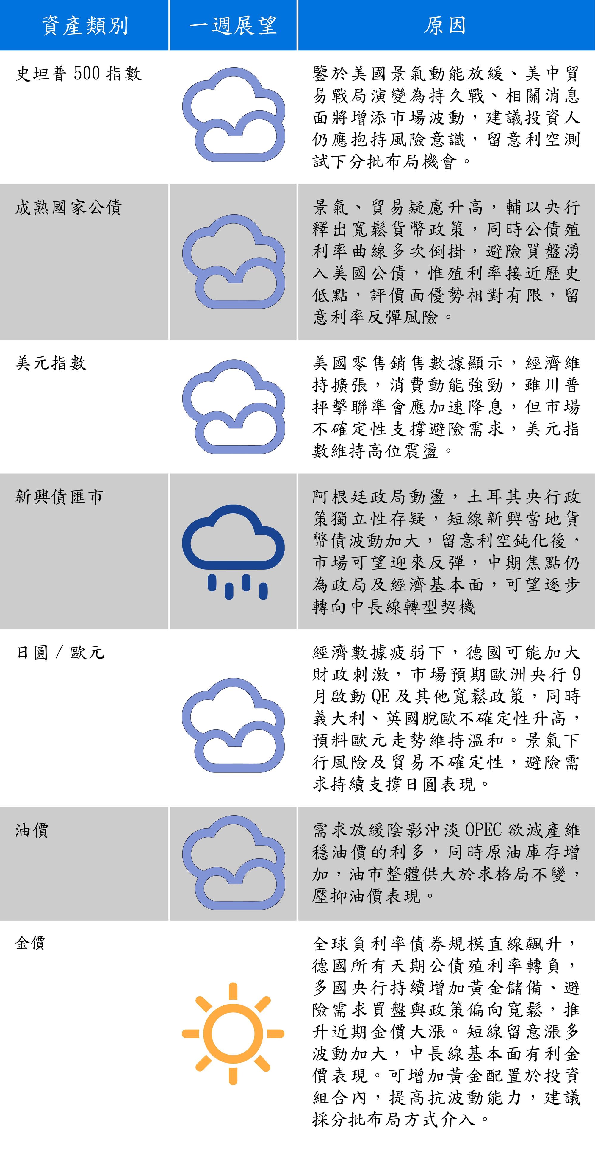 資料來源：富蘭克林證券投顧