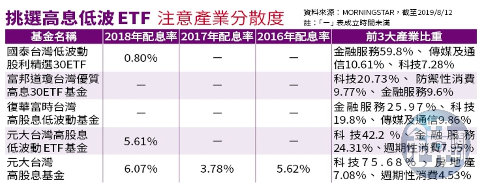 台股高息ETF出列】同是高息ETF 選對上天堂選錯住套房- 鏡週刊Mirror Media