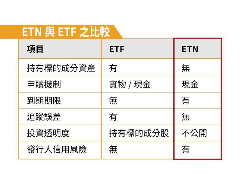 ETF與ETN只差一個字,但是內容不同。