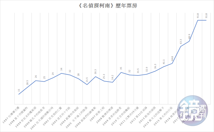 《名偵探柯南》歷年票房。（張憶漩整理／製表）