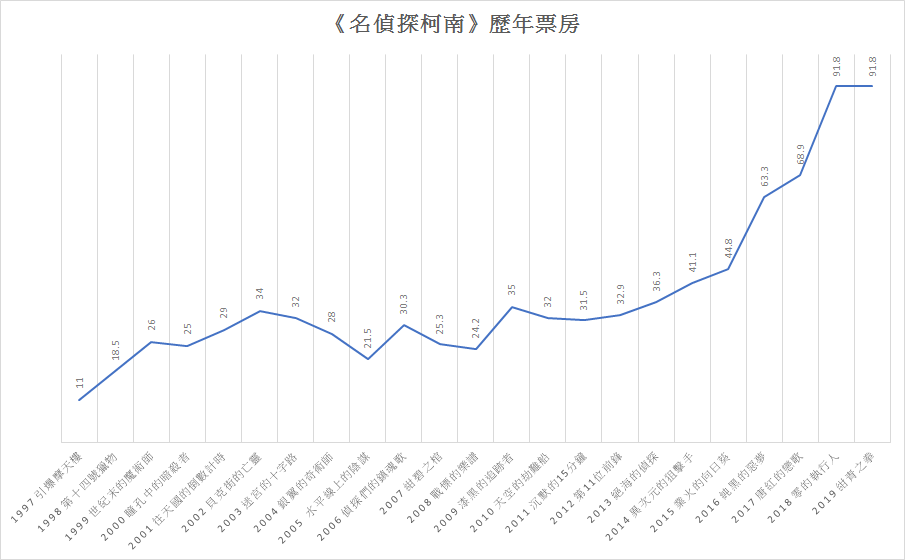 《名偵探柯南》歷年票房。（張憶漩整理／製表）