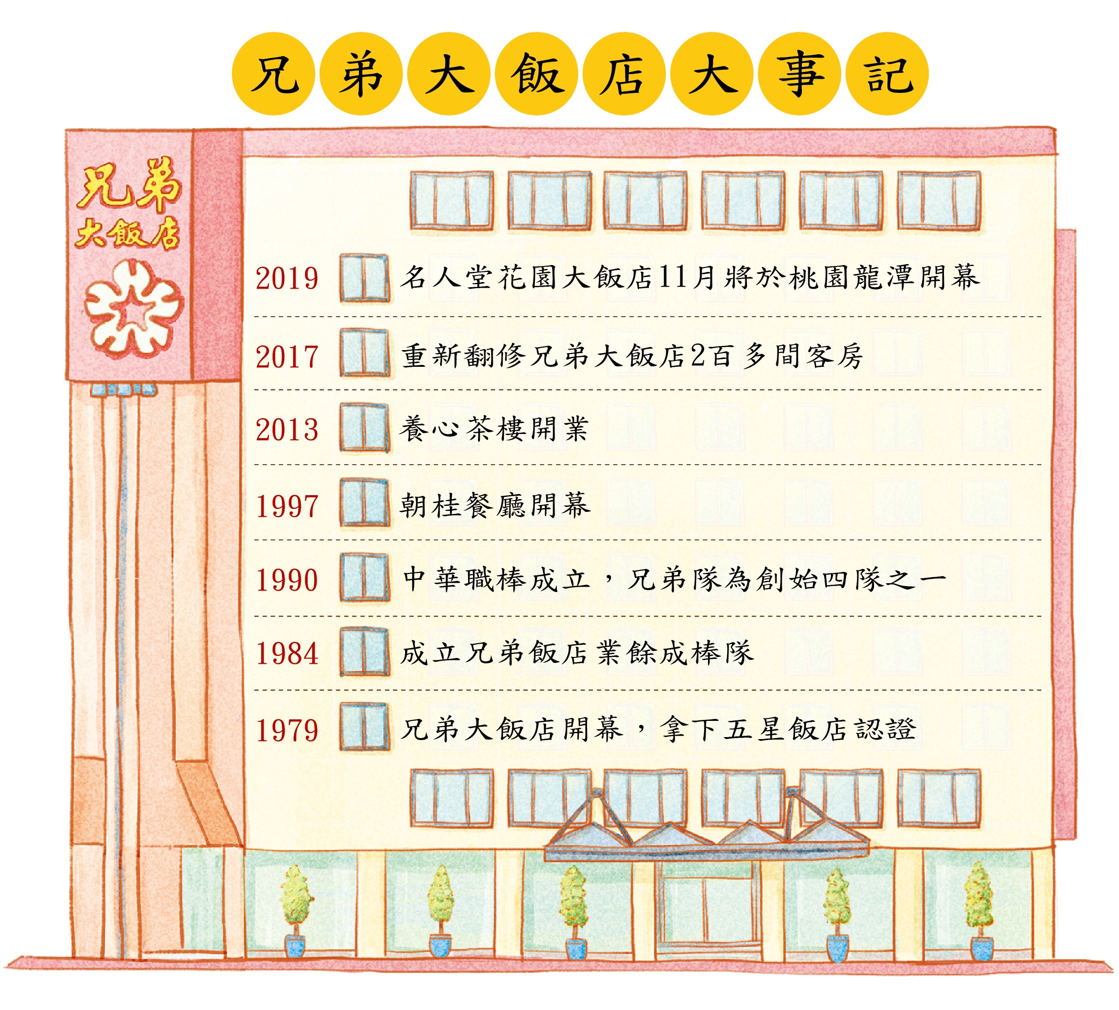 註：2013年兄弟轉賣球隊、退出職棒